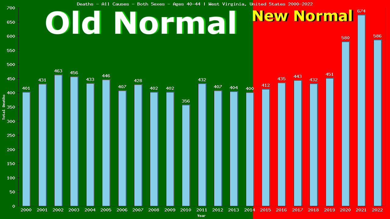 Graph showing Deaths - All Causes - Male - Aged 40-44 | West Virginia, United-states